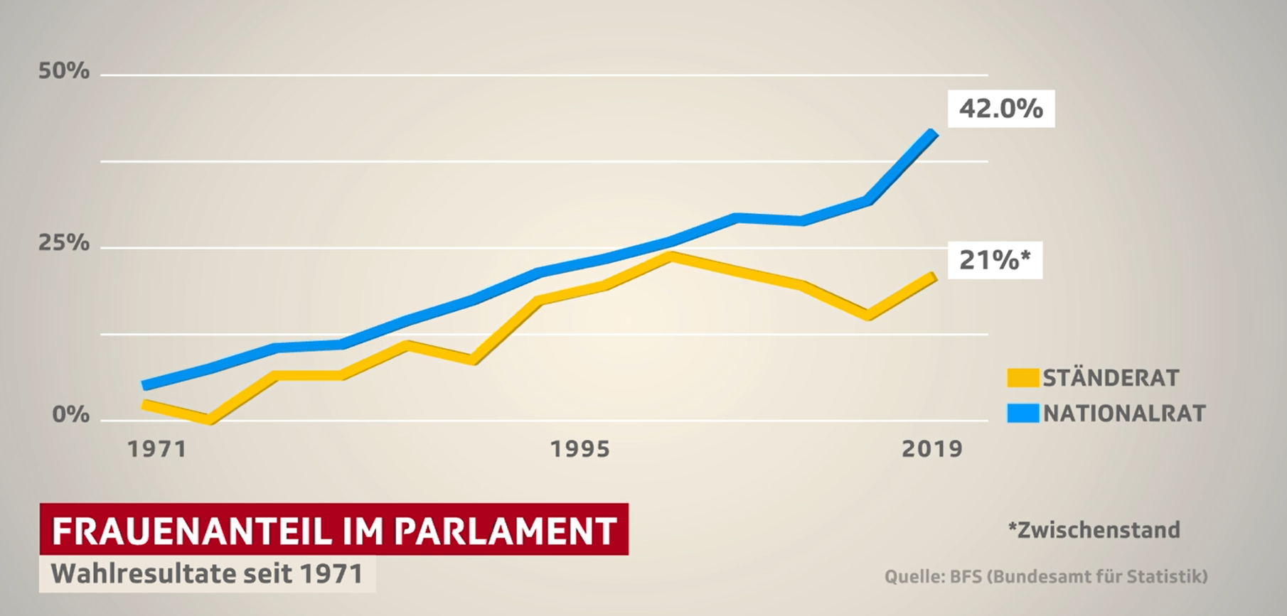 Freude der Frauen - 10 vor 10, SRF