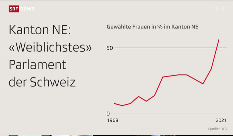 Frauenmehrheit im Neuenburger Kantonsrat - SRF Tagesschau