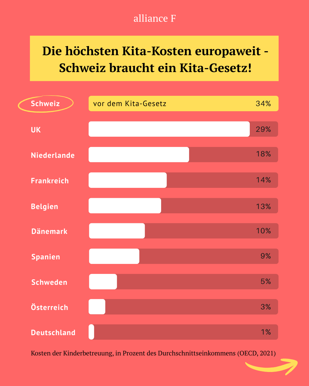 Schlussabstimmung zum Kita-Gesetz – schafft es die Schweiz weg vom letzten Platz, mit den europaweit höchsten Kita-Kosten?