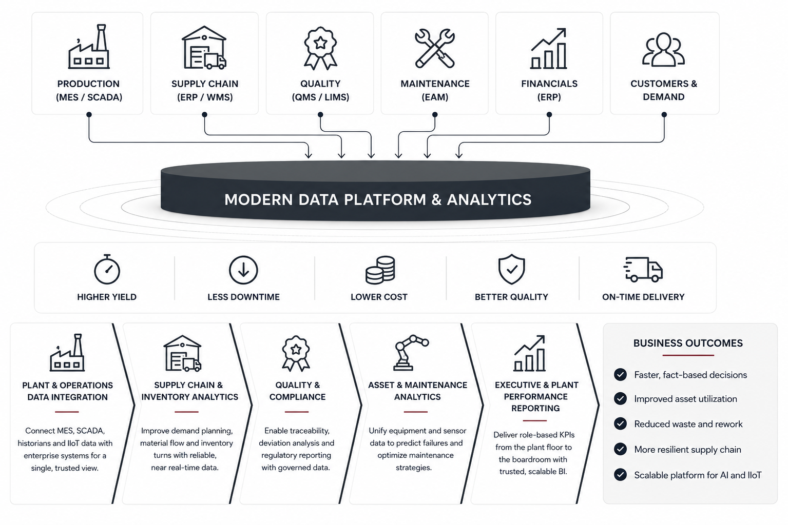 Manufacturing data platform infographic connecting production, supply chain, quality, maintenance, financial, and customer demand data to analytics and outcomes including higher yield, less downtime, lower costs, better quality, faster decisions, and