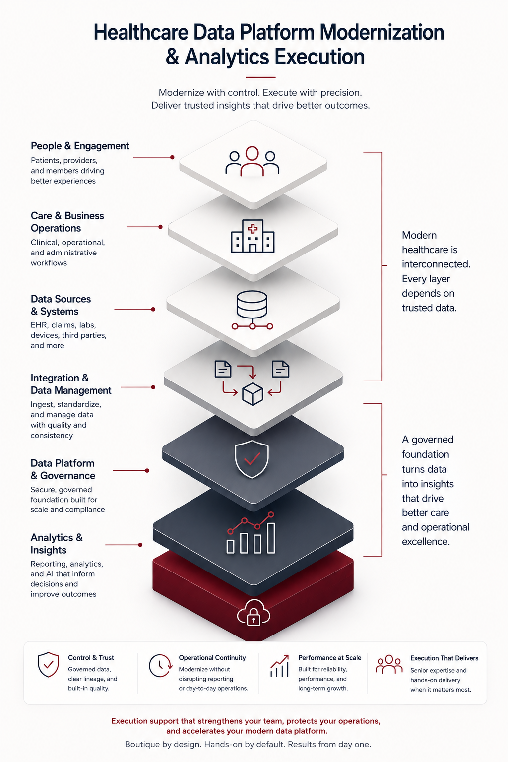 Healthcare data platform modernization infographic showing interconnected layers from source systems through data integration and analytics to support reporting, operations, and improved patient outcomes.