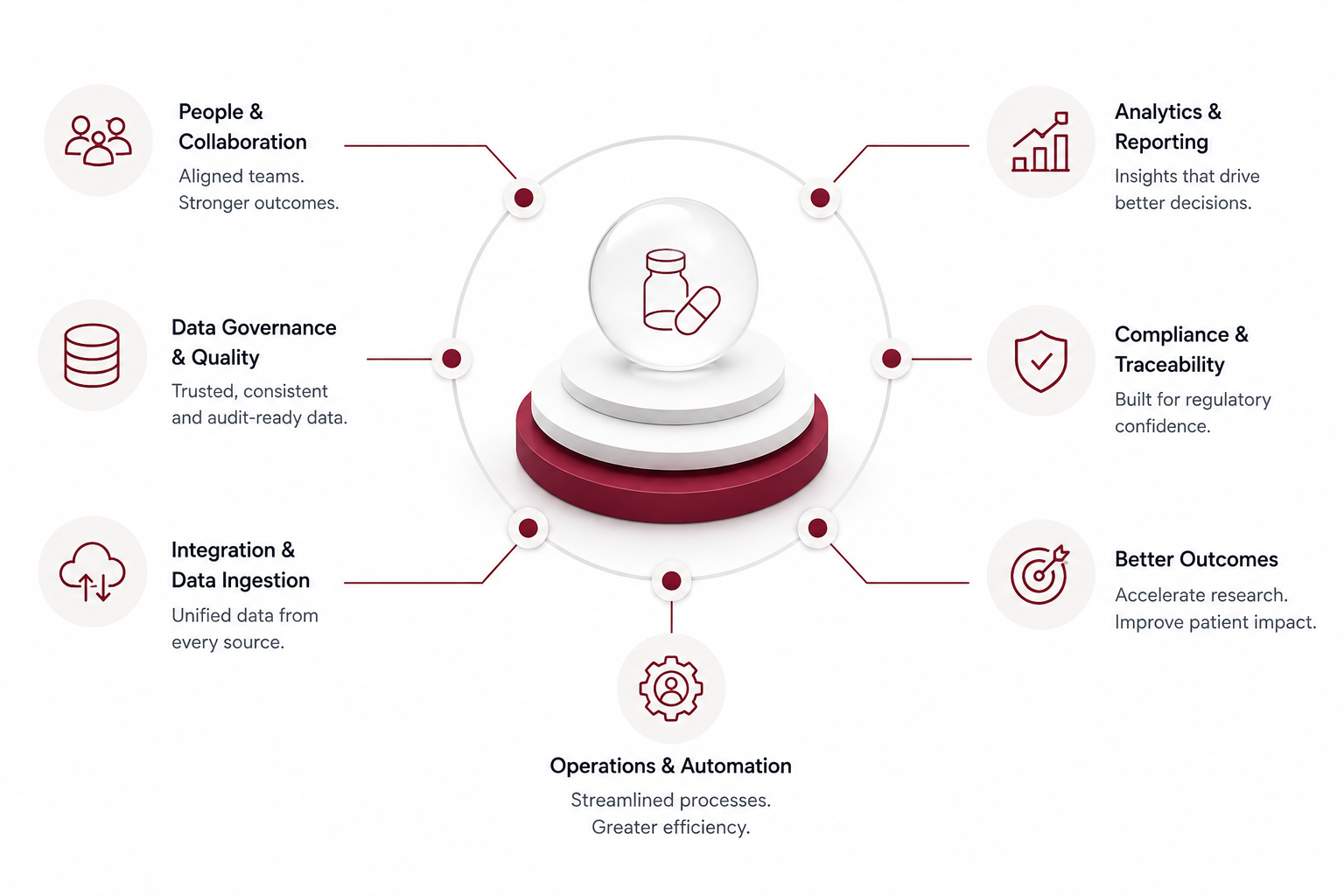Pharmaceutical data management infographic showing connected capabilities around people and collaboration, data governance, integration, automation, analytics, compliance, traceability, and better outcomes.