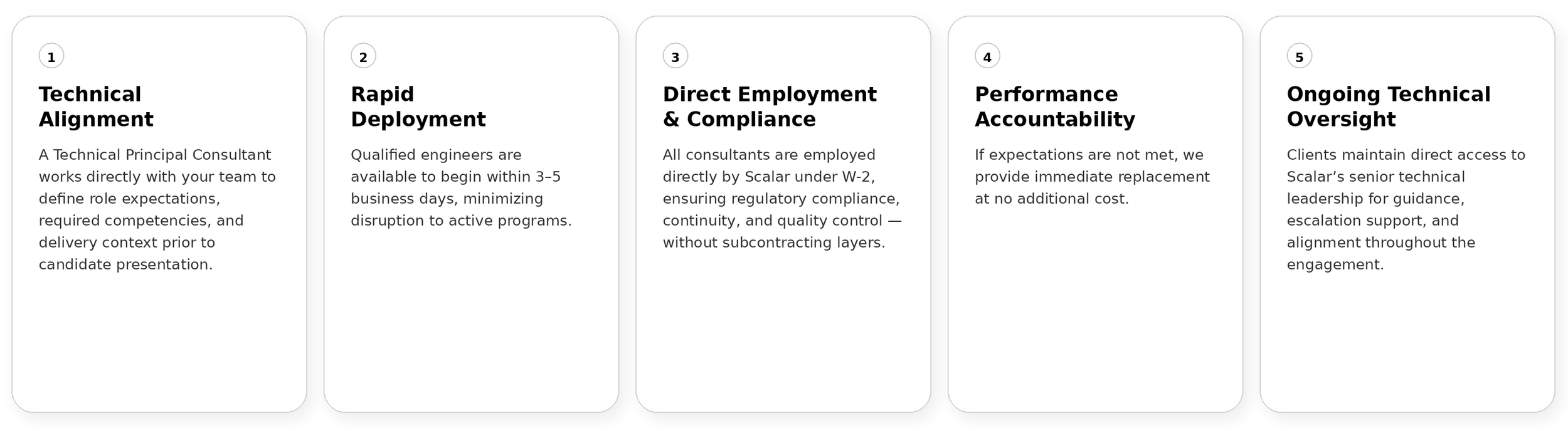 Five infographic panels with the following titles from left to right: 1. Technical Alignment, with description about a Technical Principal Consultant working with teams to define role expectations. 2. Rapid Deployment, about qualified engineers starting within 3-5 business days. 3. Direct Employment & Compliance, about Consultants employed directly by Scalar under W-2 ensuring compliance and quality control. 4. Performance Accountability, stating that if expectations are not met, immediate replacement is provided at no additional cost. 5. Ongoing Technical Oversight, about clients maintaining direct access to Scalar’s senior technical leadership for guidance and support.
