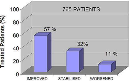 Figure 1 : Outcome of patients treated by SpineCor brace worldwide