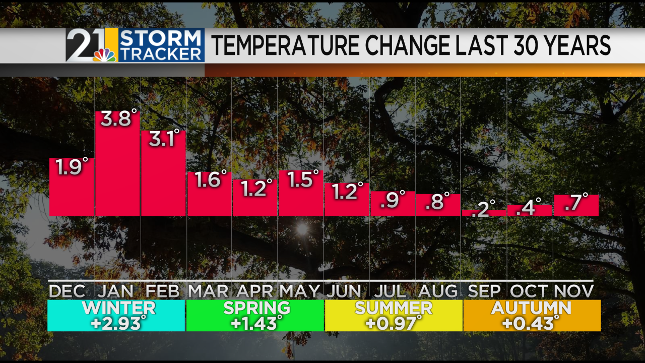 Warning Temps By Month.png