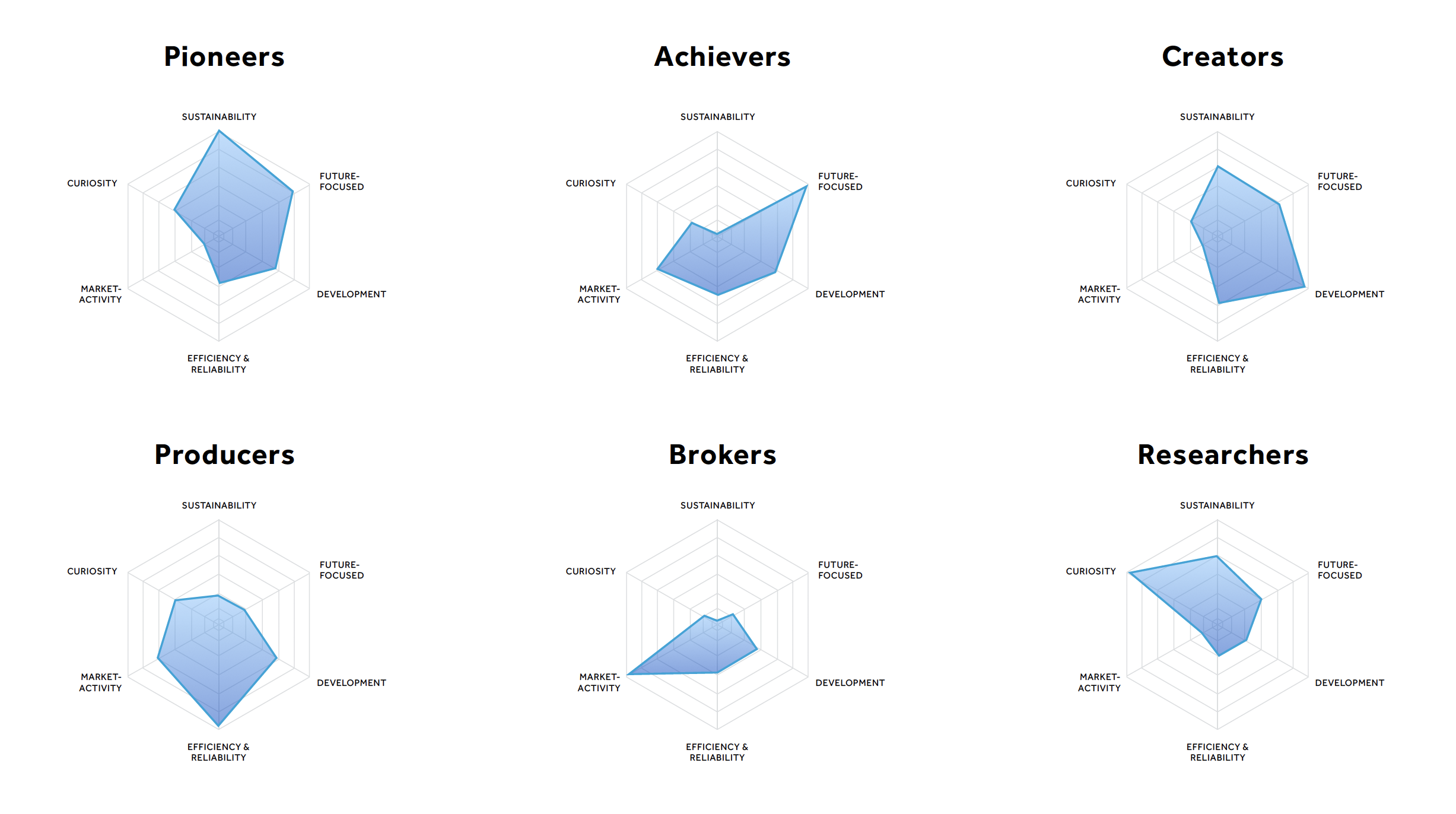 Motivation-based Personas