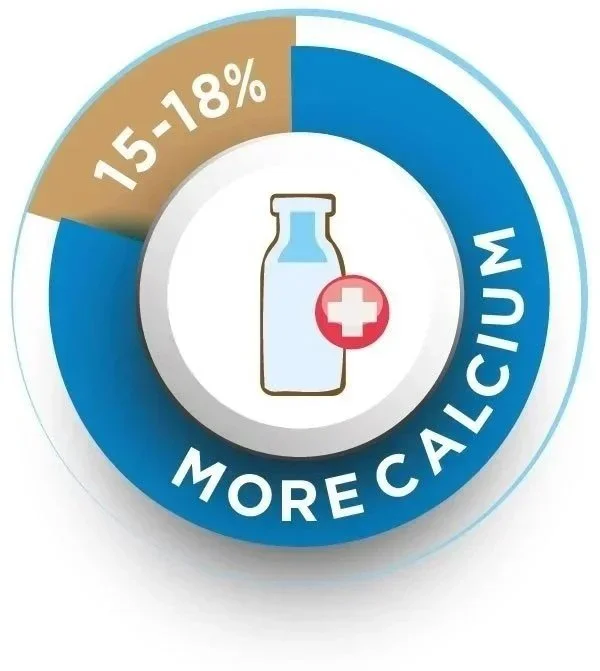 Circle infographic showing a bottle with a cross symbol, indicating increased calcium content in milk, with a segment highlighting an increase of 15-18%.