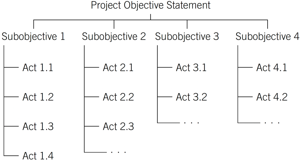 How to Coordinate Product Development Activities — The BYU Design Review