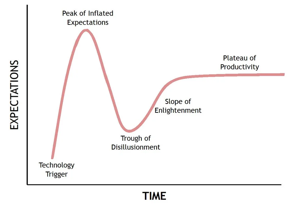 The Hype Cycle — The BYU Design Review