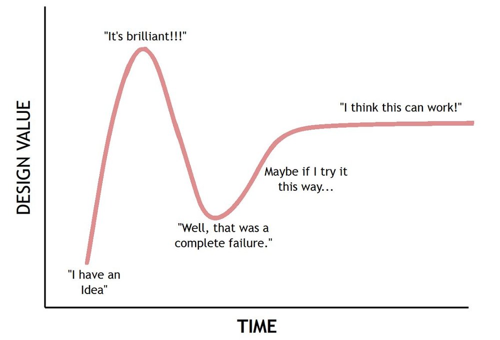 The Hype Cycle — The BYU Design Review