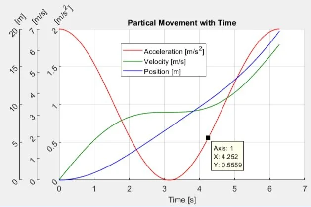 Design in Data Figures: Multi-Axis Figures