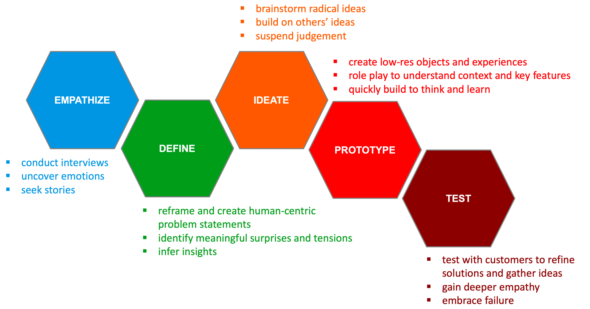 Figure 1: The classic design thinking process graphic, adapted from Stanford’s d.school Executive Education [7]. There is no significance to the shape or the color. Iteration and critique are implied throughout.