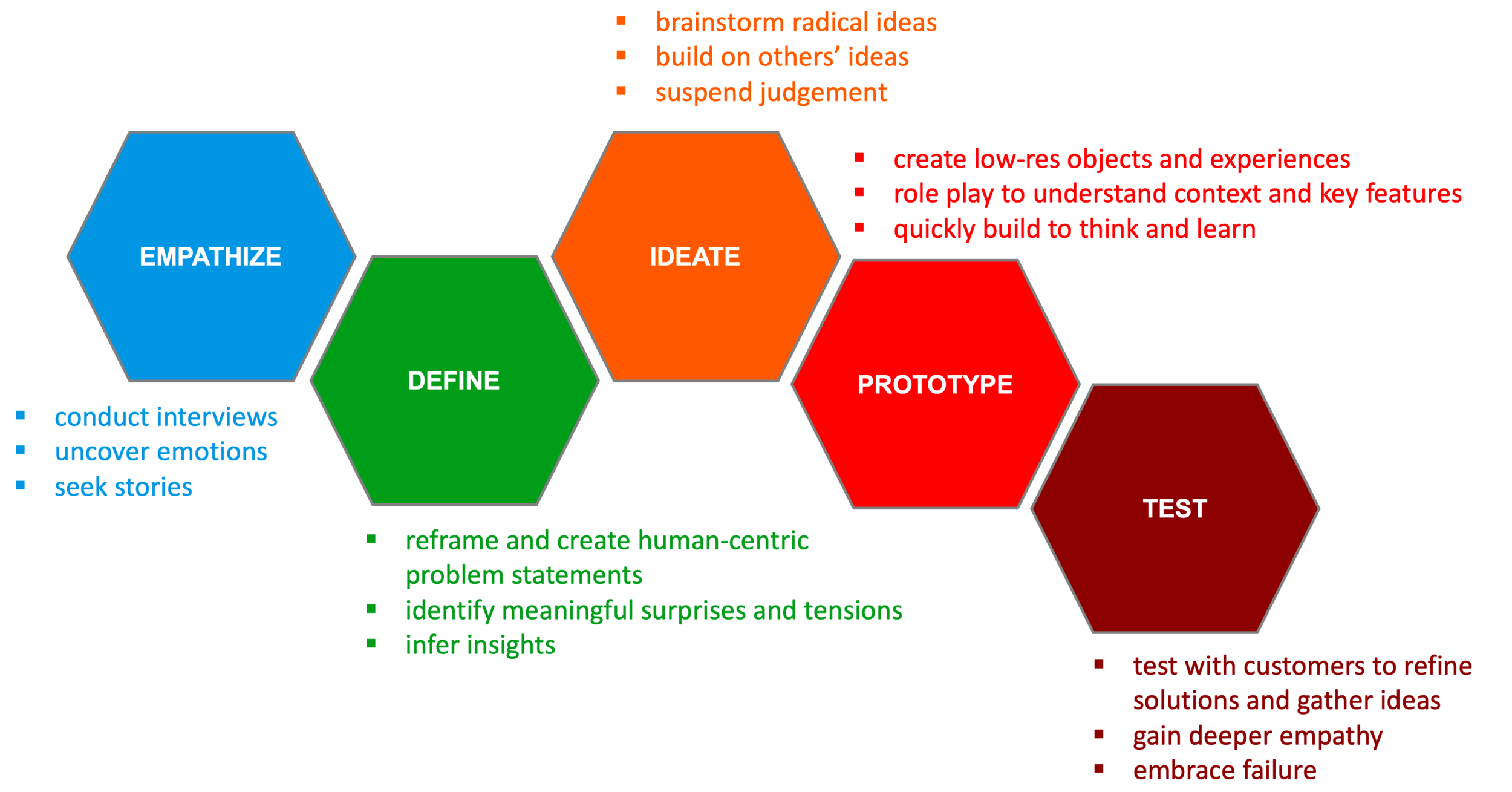 Example of the design thinking process on how prototypes are built