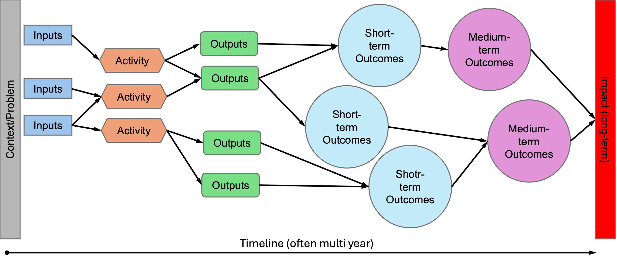 Theory of Change: A Path to Positive Social Impact for Engineers 