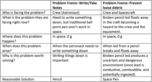 Design Thinking Part 4: Framing and Reframing Design Problems — The BYU ...