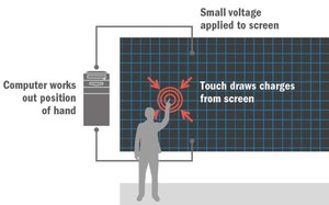 Touch Screen Is Explained: How Touchscreens Work — The BYU Design Review
