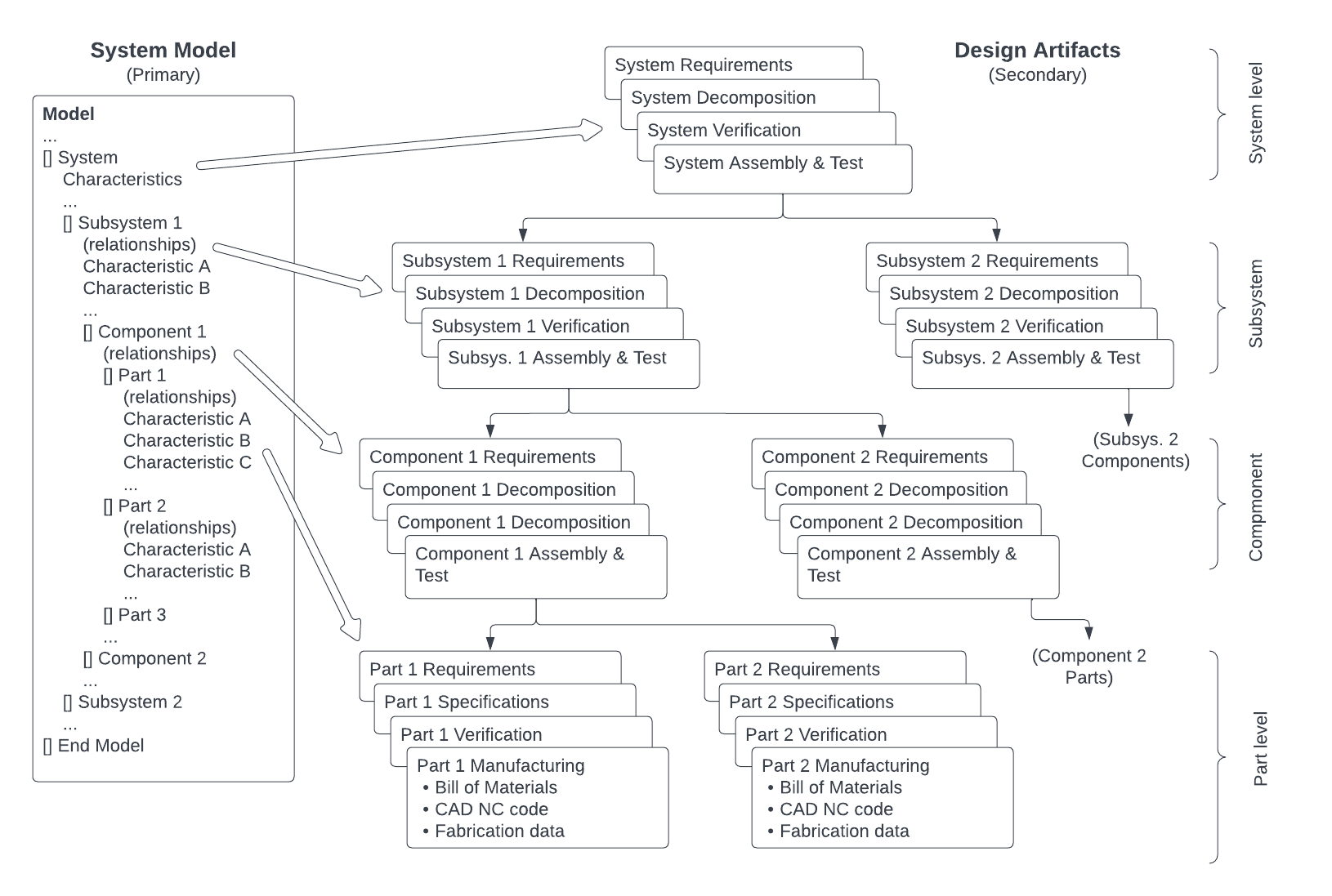 What is Systems Design? Part 3: The Case for Model Based Systems ...