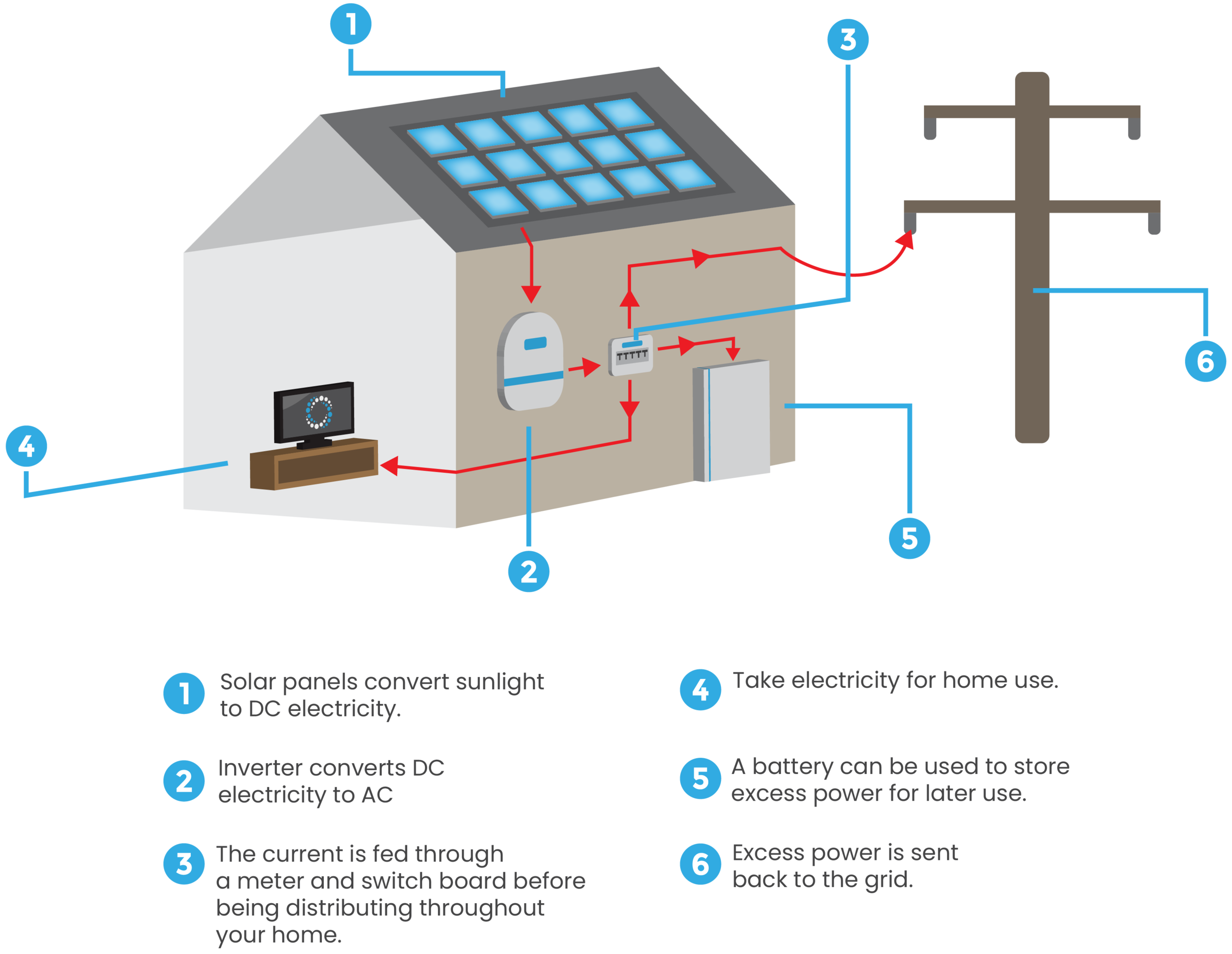 How Solar Panels Work Step By Step