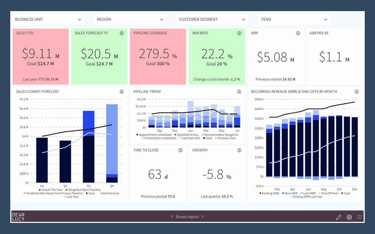 Management sales dashboard showing company-wide goal progress, segment performance by region, and strategic KPIs like pipeline coverage and win rate — built from HubSpot data.