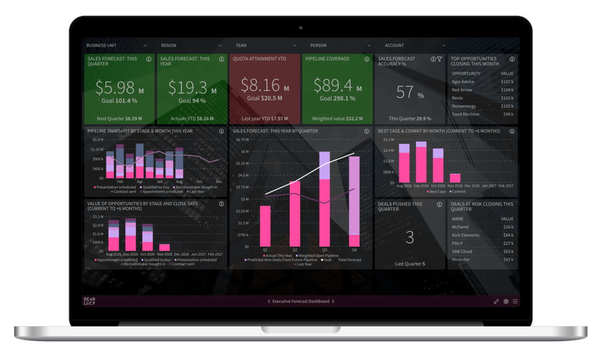 Pipedrive goals dashboard showing quota attainment, goal pacing, sales forecasts, pipeline coverage and forecast accuracy.