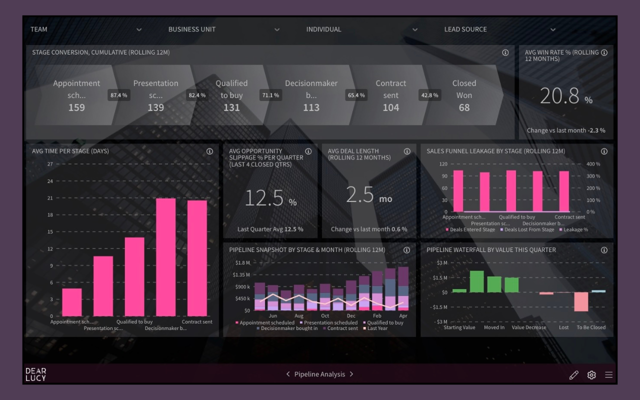 Sales pipeline analysis dashboard showing stage conversion, pipeline leakage, average time per stage, win rate, opportunity slippage and pipeline snapshots built from live CRM data.
