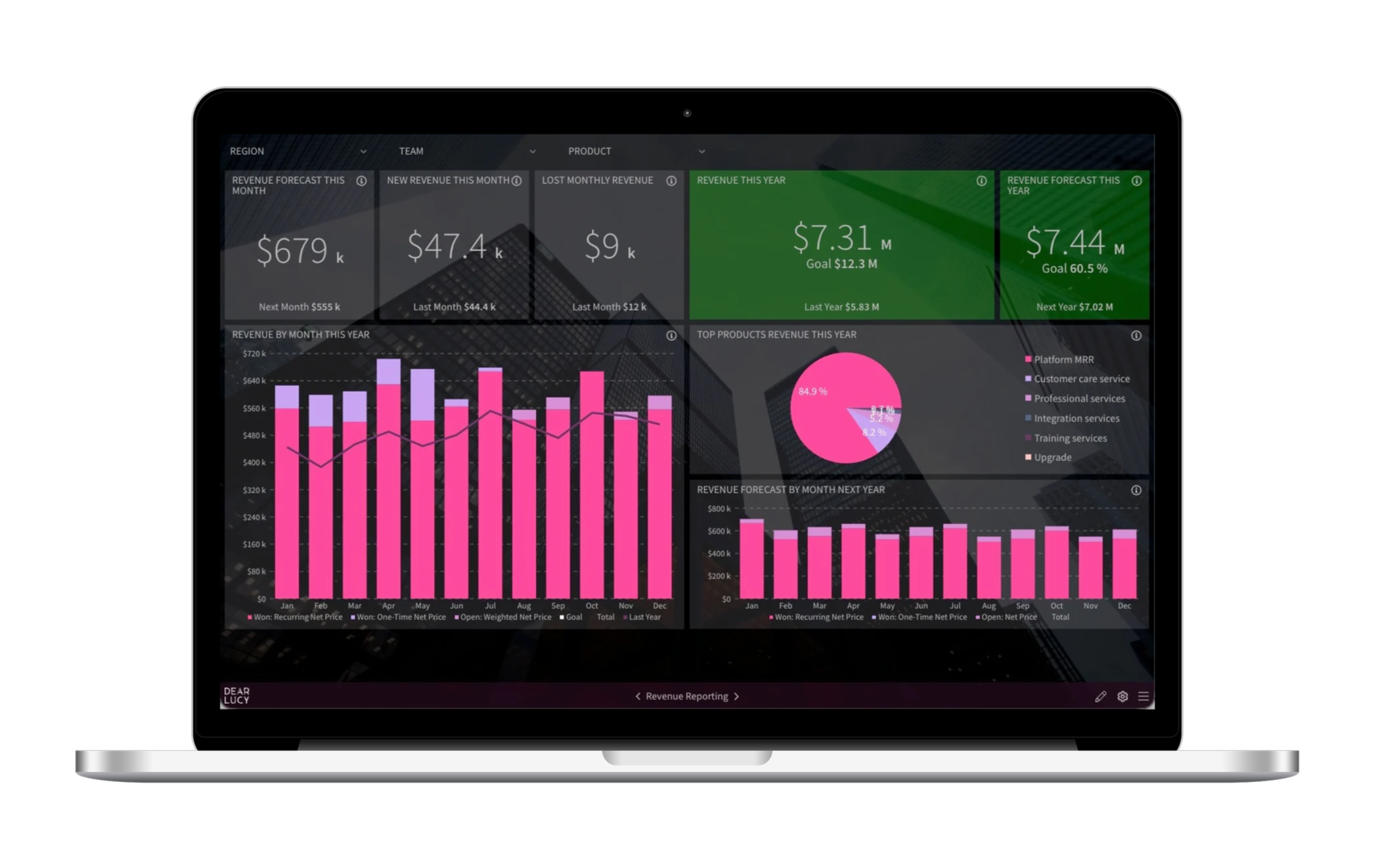 CRM revenue forecasting dashboard showing monthly revenue forecast, recurring revenue, one-time revenue, product revenue and annual revenue forecast.