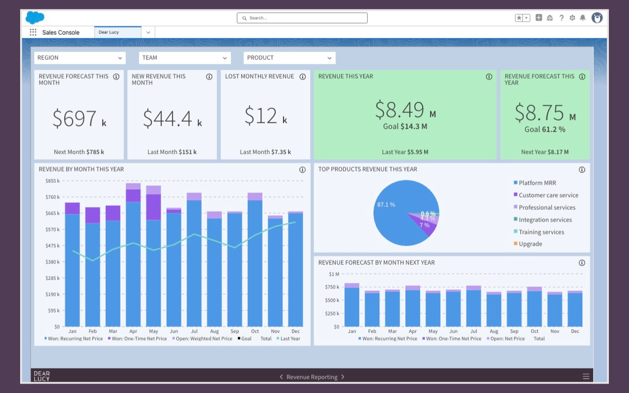 Salesforce revenue forecasting dashboard showing forecasted revenue, targets, pacing, and forecast vs actual performance