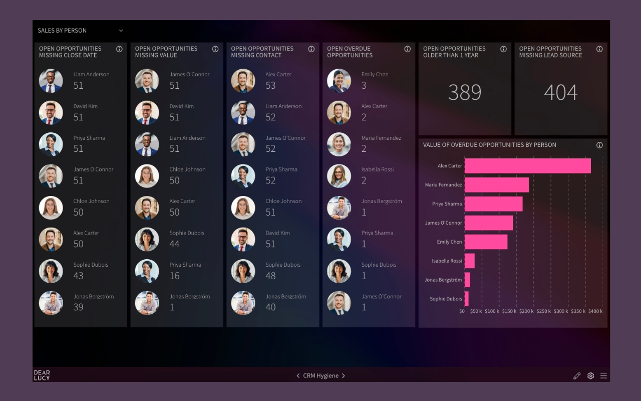 Salesforce CRM hygiene dashboard showing stalled deals, missing fields, and inactive opportunities that impact forecast accuracy