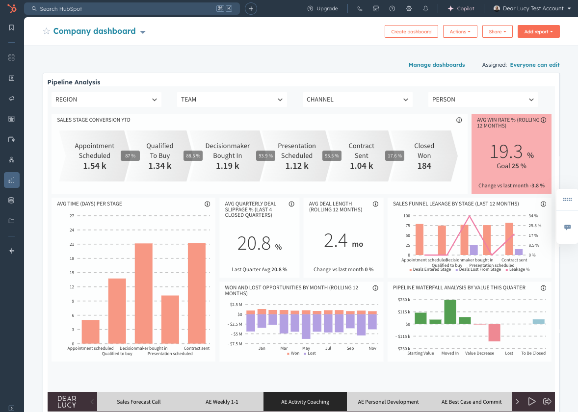 HubSpot sales analytics dashboard with funnel conversion rates, sales cycle duration, and activity-to-outcome insights powered by Dear Lucy