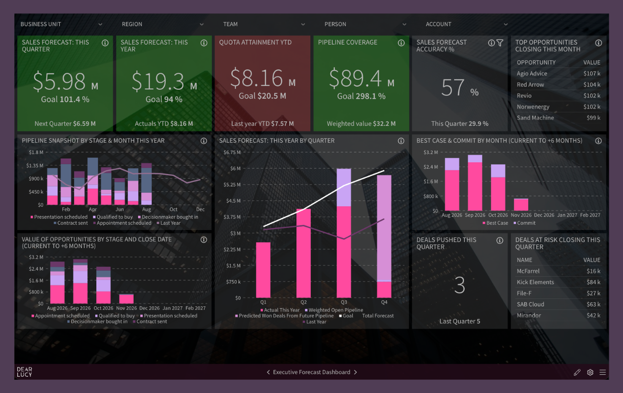 Pipedrive Sales Forecast Dashboard