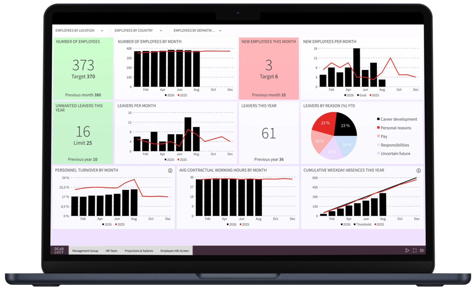 Sympa HR dashboard by Dear Lucy showing headcount, new employees, leavers, personnel turnover and absences