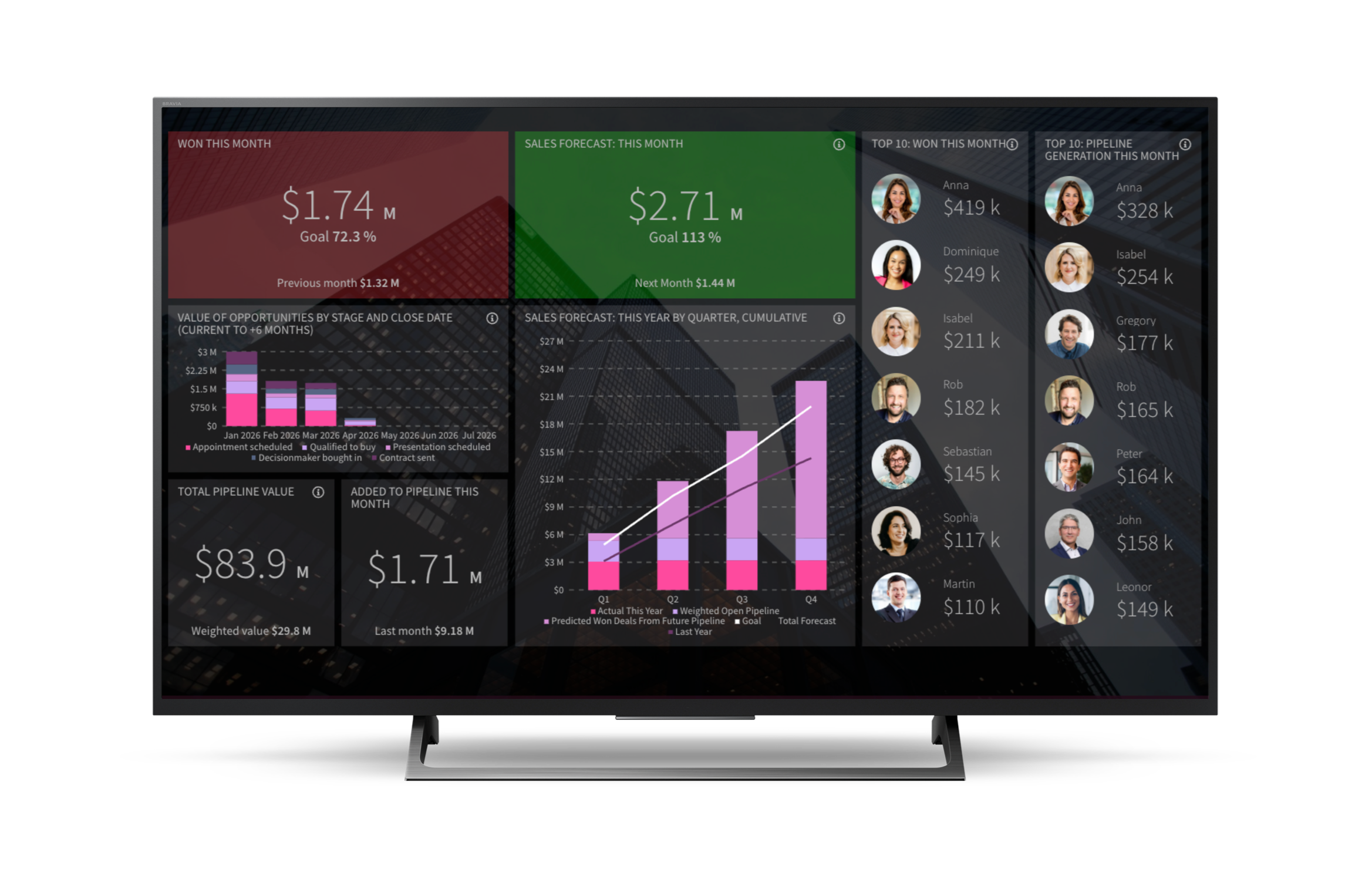 Office TV dashboard for sales teams showing live sales targets, forecast vs goal, pipeline health, and team performance.