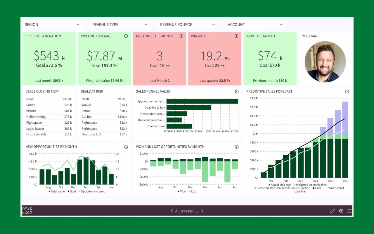 Pipedrive goals dashboard in Dear Lucy, with traffic lights for sales rep and team performance vs targets