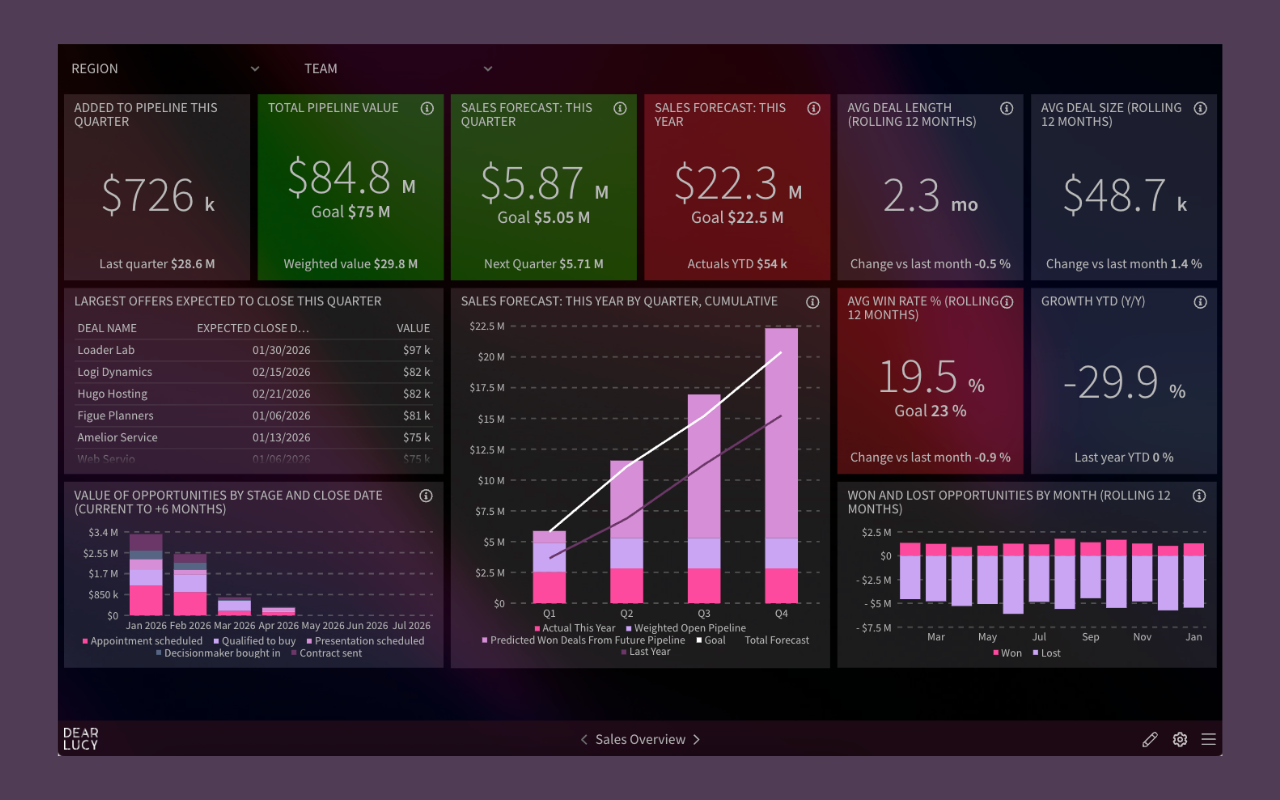 Salesforce executive goal pacing dashboard showing target vs actual performance, on-track and off-track status, and revenue metrics across regions and teams.