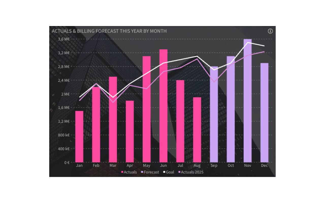 Monthly revenue forecasting dashboard showing actual revenue, revenue forecast and targets by month.