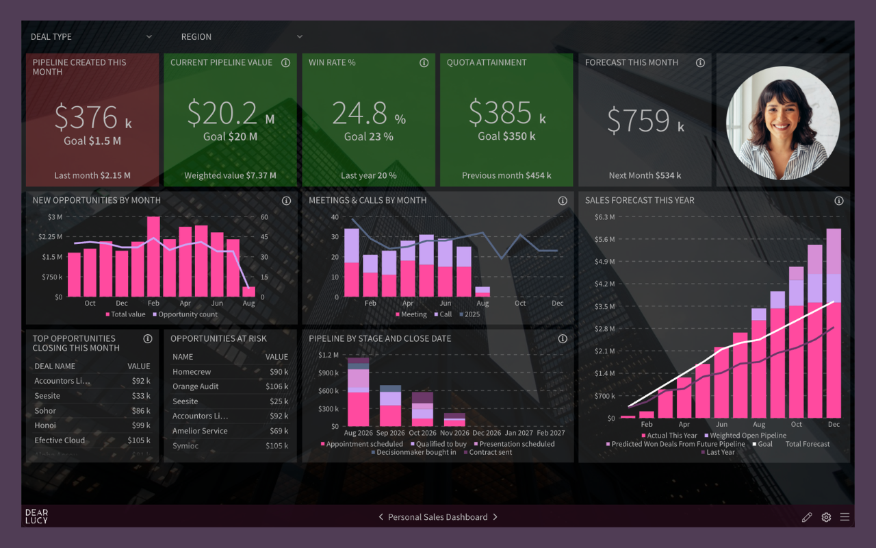 Personal Sales Dashboard for Pipedrive showing quota attainment, sales forecast, pipeline value, win rate, meetings, top opportunities and pipeline performance.