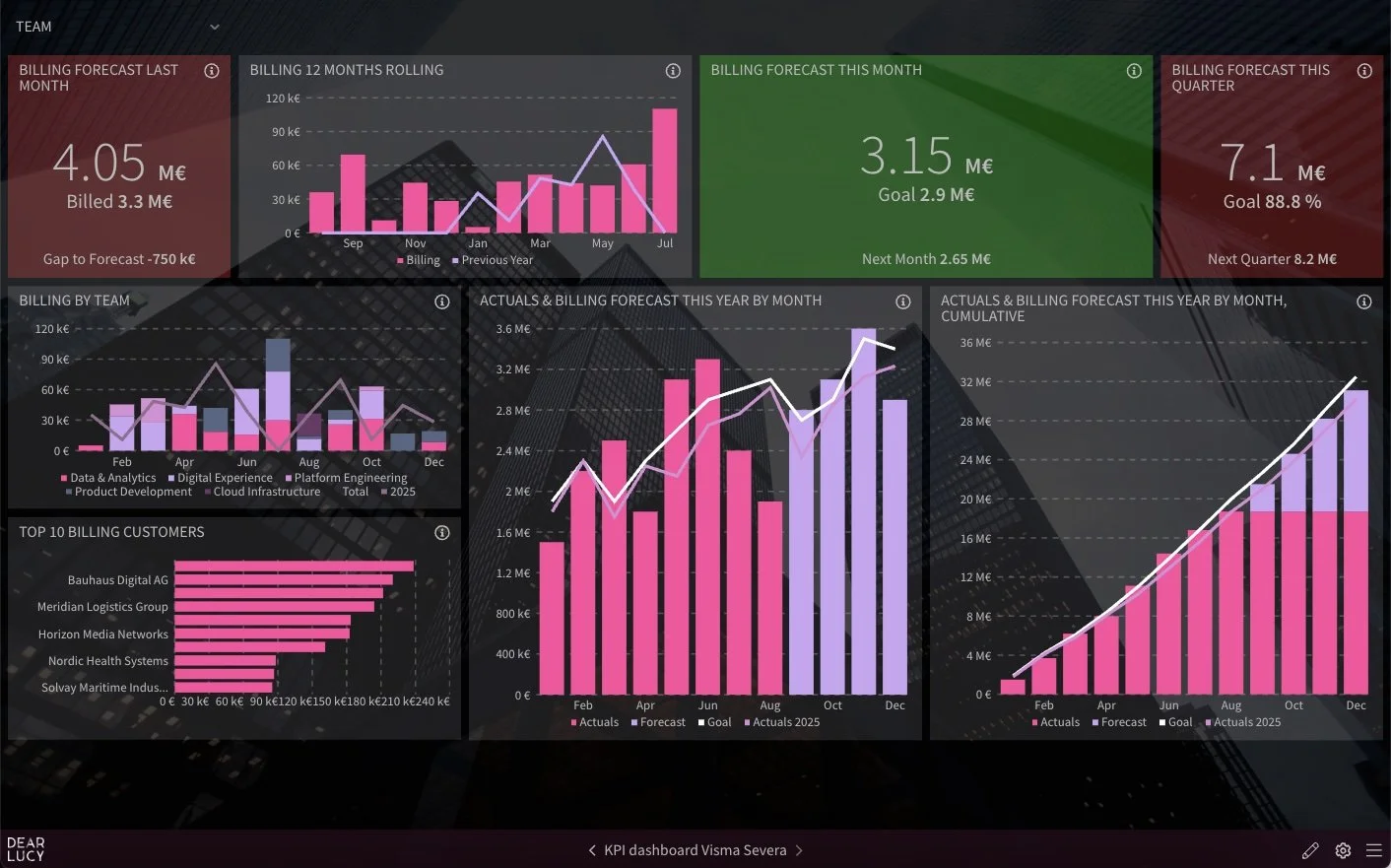 Leadership dashboard for a professional services company showing actual performance, targets, forecasts and business trends using Visma Severa data.