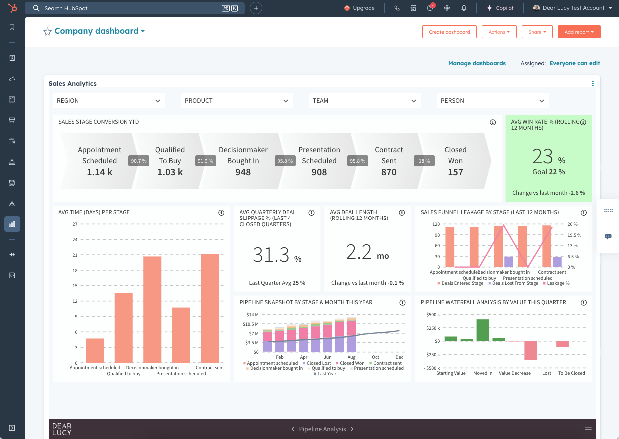 HubSpot Sales Analytics dashboard powered by Dear Lucy, showing win rate trends, deal slippage, average time per stage, funnel leakage, pipeline snapshot, and waterfall analysis.