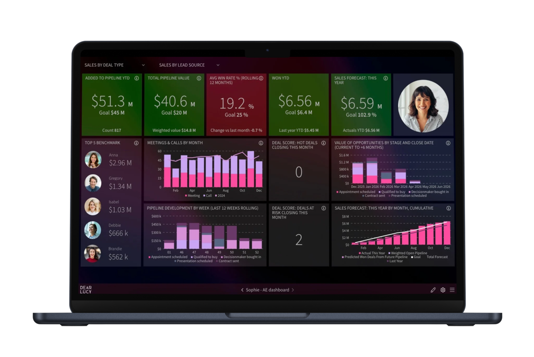 Sales performance dashboard for sales reps showing quota pacing, pipeline health, forecast contribution, and performance trends.