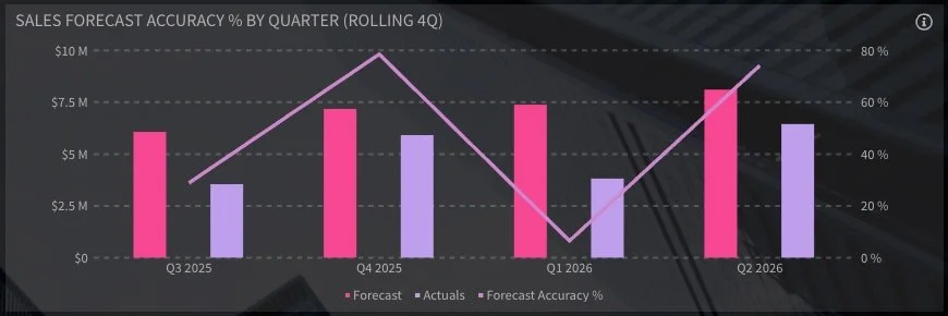 Sales forecast accuracy chart showing forecasted sales, actual sales and forecast accuracy percentage by quarter.