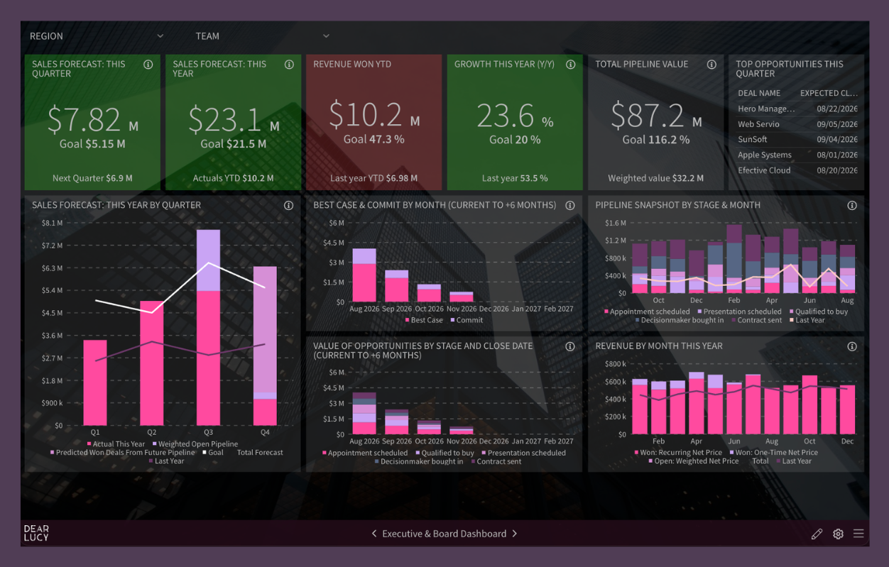 Executive & Board Dashboard for Pipedrive showing sales forecasting, revenue, pipeline value, growth, executive KPIs and board reporting.