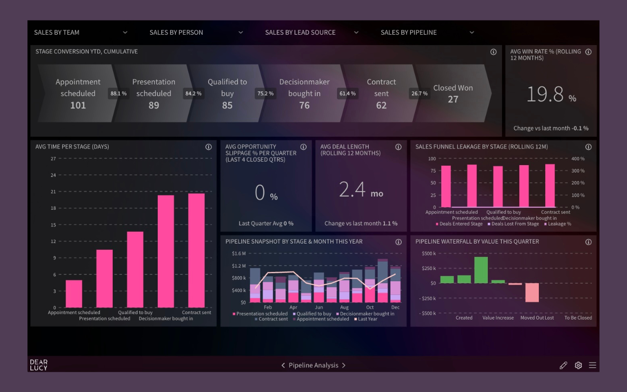 Pipeline analytics dashboard in Salesforce showing stage conversion, pipeline trends, and sales performance over time.