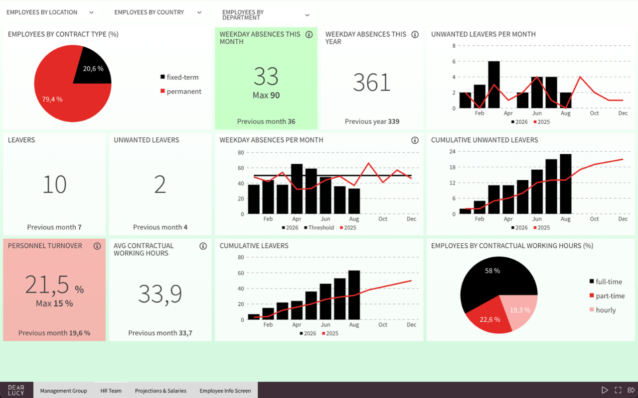Sympa HR team dashboard showing absences, leavers, personnel turnover, contract types and working hours