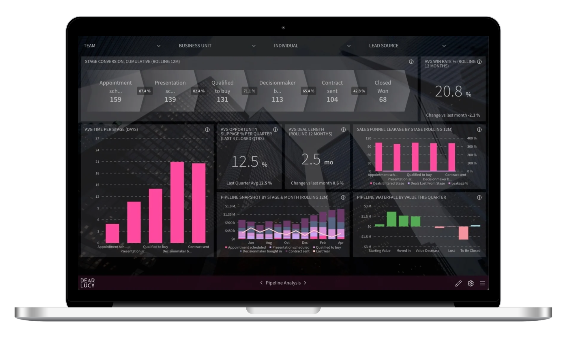 Sales pipeline analysis dashboard showing stage conversion, pipeline leakage, win rate, average time per stage, opportunity slippage and pipeline snapshots built from live CRM data.