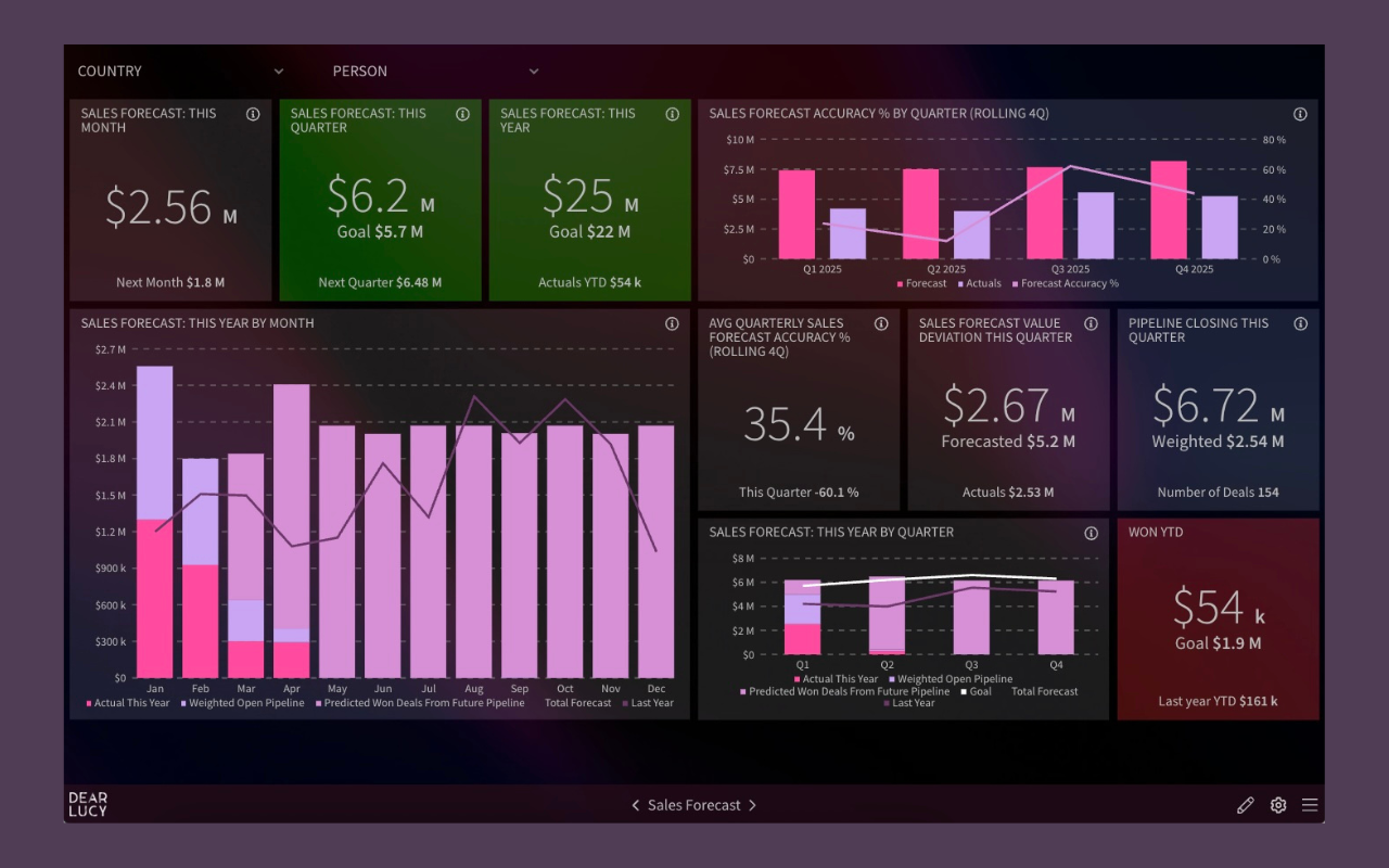 Salesforce forecast accuracy dashboard showing forecast vs actual revenue, deviation, and accuracy trends over time for CROs and CFOs