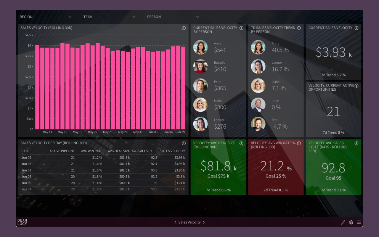 Sales velocity dashboard showing active opportunities, win rate, average deal size, sales cycle length, and revenue growth trends.
