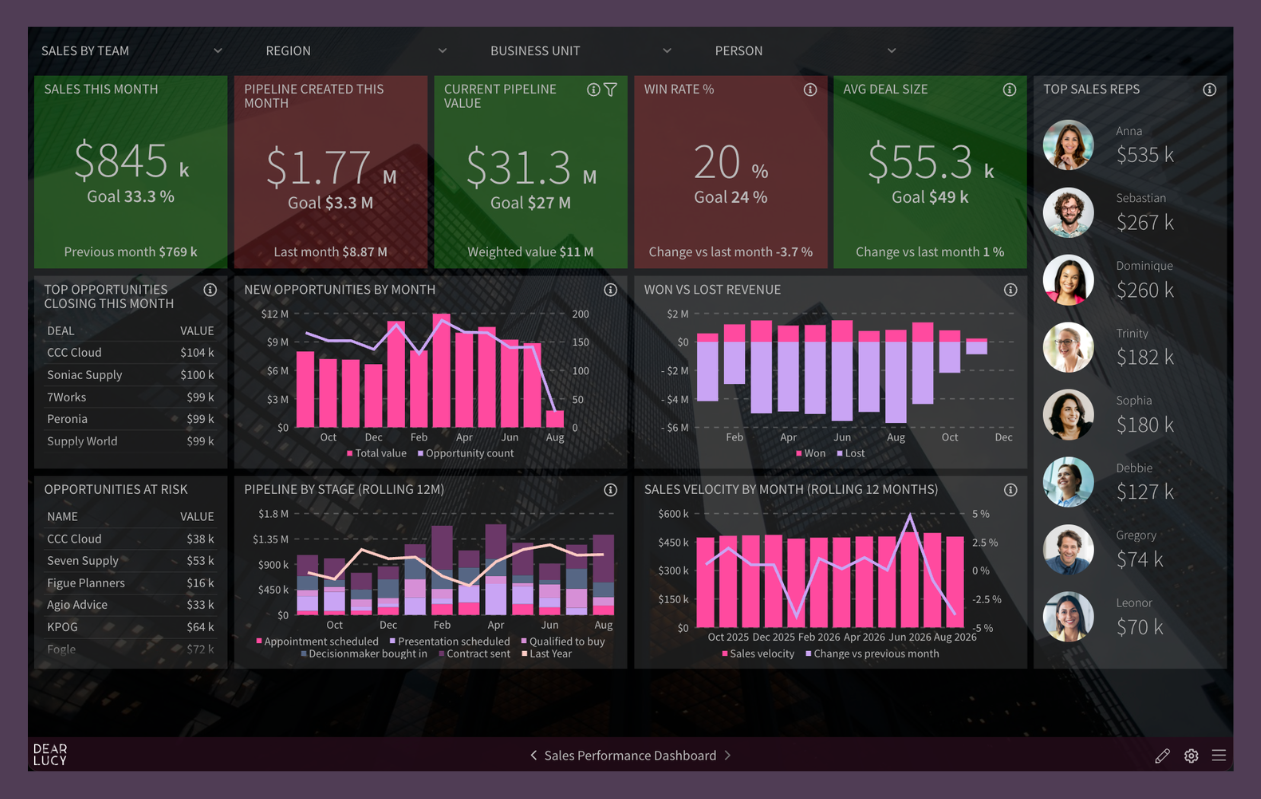 Sales Performance Dashboard for Pipedrive showing sales KPIs, top sales reps, pipeline creation, win rate, deal size, sales velocity and pipeline performance.