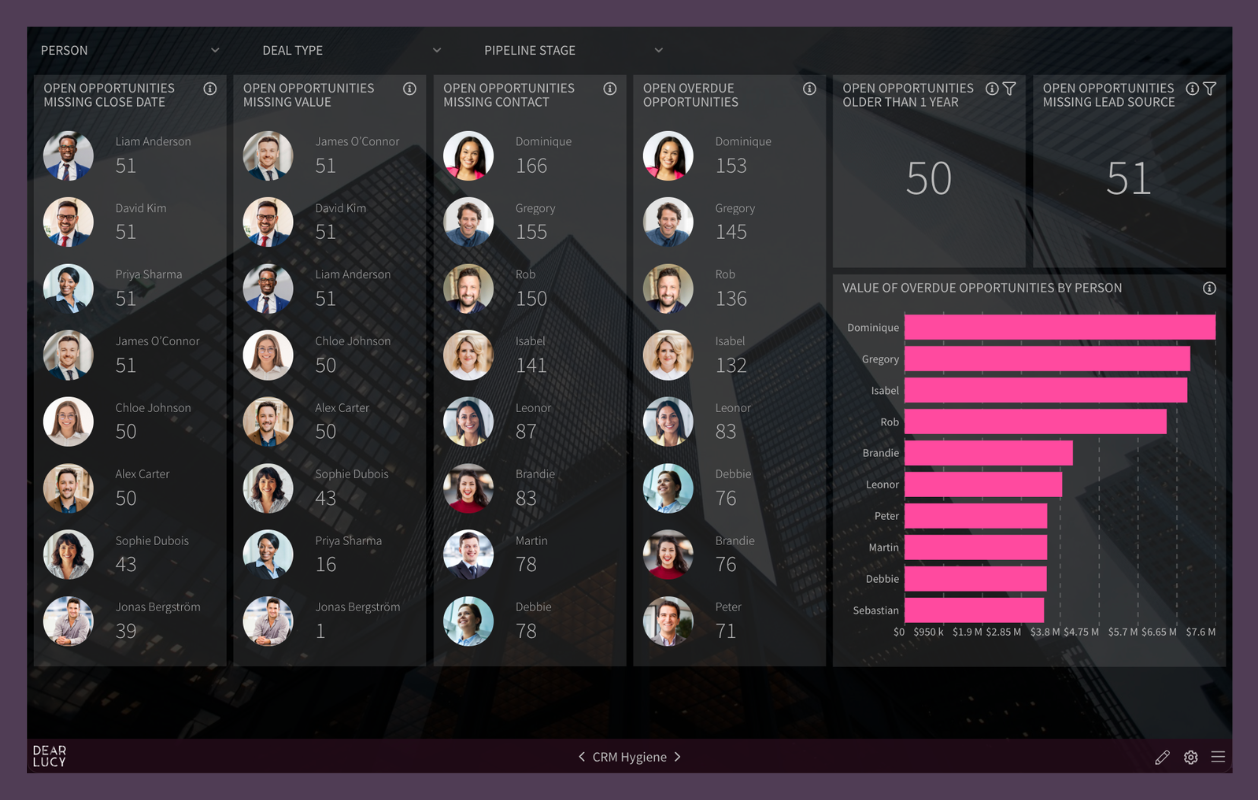 CRM Hygiene Dashboard for Pipedrive showing missing close dates, missing values, missing contacts, overdue opportunities, missing lead sources and CRM data quality metrics.