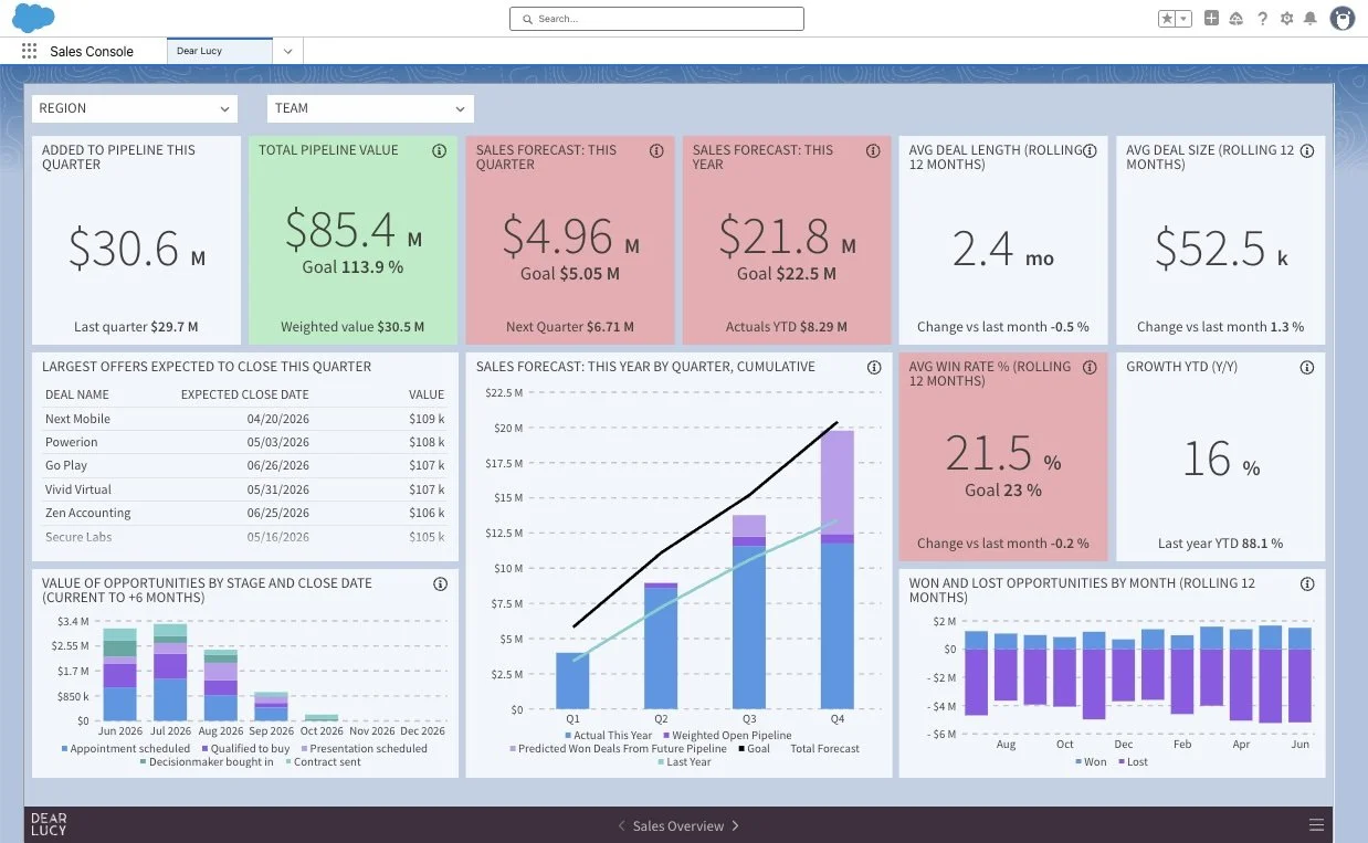 Salesforce sales reporting dashboard