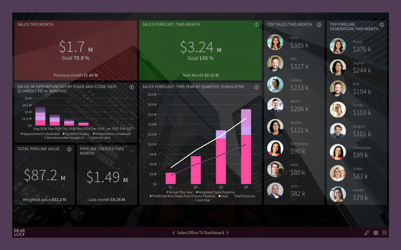 Sales Office TV Dashboard for Pipedrive showing live sales performance, forecast, pipeline creation, top sales reps and team leaderboard.